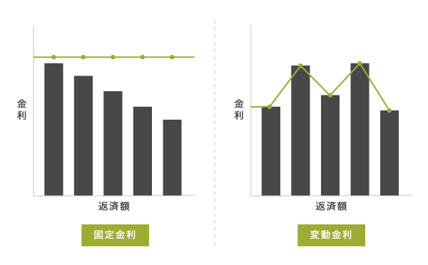 固定金利と変動金利の仕組み