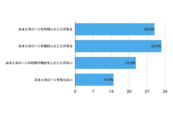 おまとめローンの利用者アンケート