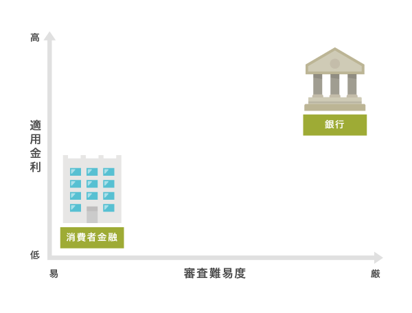 銀行と消費者金融のおまとめローンを比較