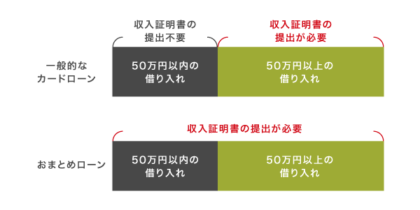 おまとめローンと一般的なカードローンの収入証明書提出の仕組み