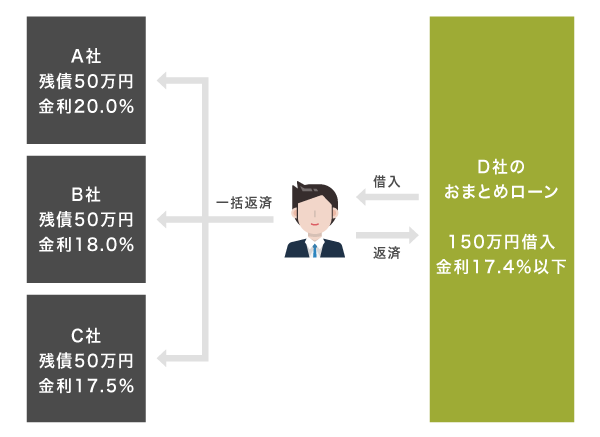 おまとめローンの仕組み