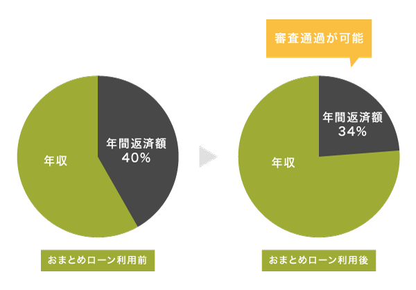 おまとめローン利用前後の返済比率