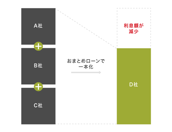 おまとめローンの仕組み