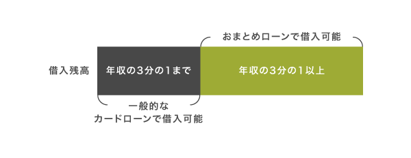 おまとめローンの借入残高