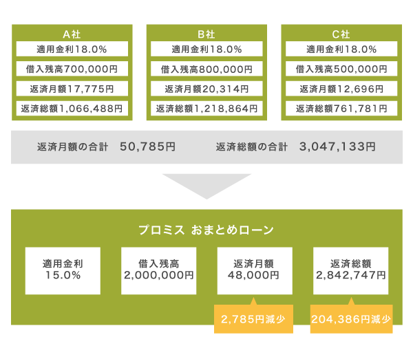 プロミスのおまとめローンのシミュレーション