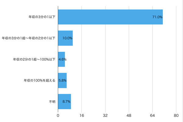 銀行カードローンで総量規制を超える借り入れに成功している人の割合