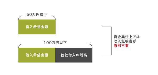 総量規制対象外でも収入証明書不要で借りられる条件を示した図