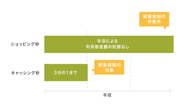 クレジットカードのショッピング枠は総量規制の対象外でキャッシング枠は総量規制の対象となる仕組みを示した図