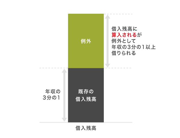 総量規制の例外貸付の仕組み