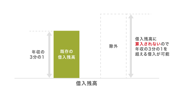 総量規制の除外貸付の仕組み