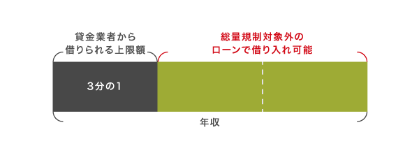 総量規制対象外のローンの仕組み