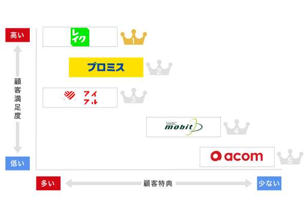 レイク（旧レイクアルサ）の顧客満足度