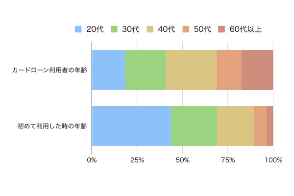 カードローンを利用している人の年齢を調査した図