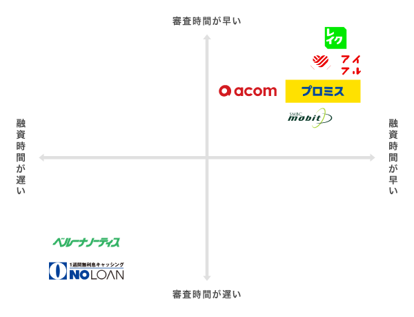 消費者金融の比較