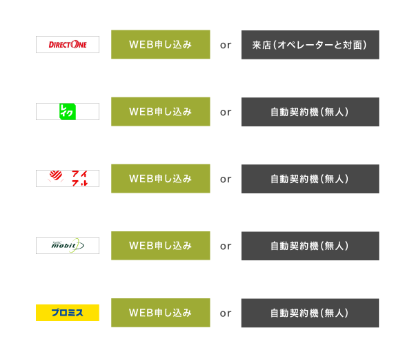 ダイレクトワンの年齢制限を他社と比較した図