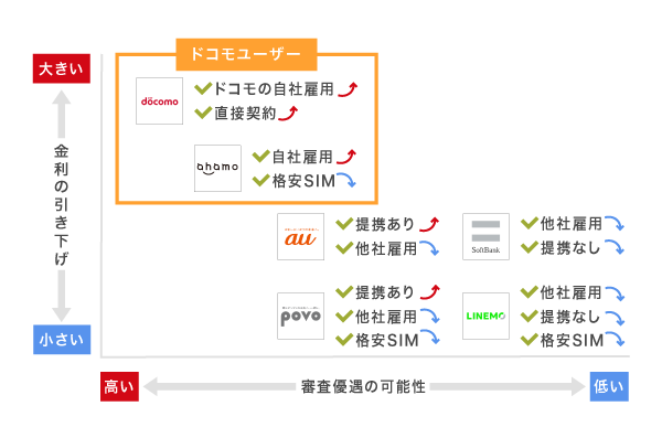 ドコモと他社の比較