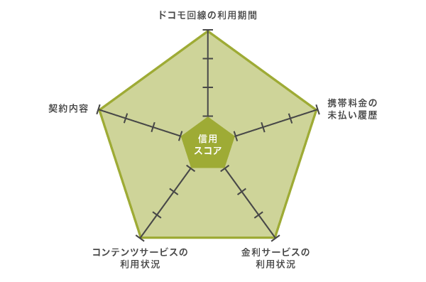 ドコモスコアリングのレーダーチャート