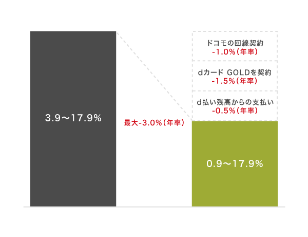 dスマホローンの優遇金利