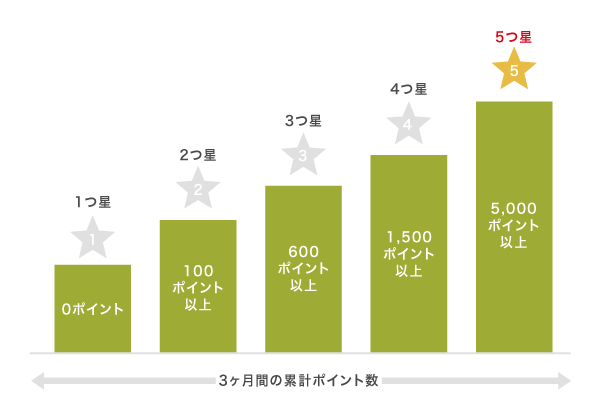 dポイントランク