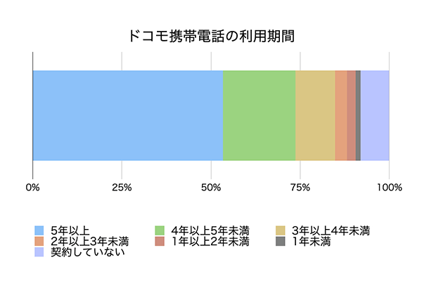 dスマホローン利用者のドコモ携帯電話を利用している年数