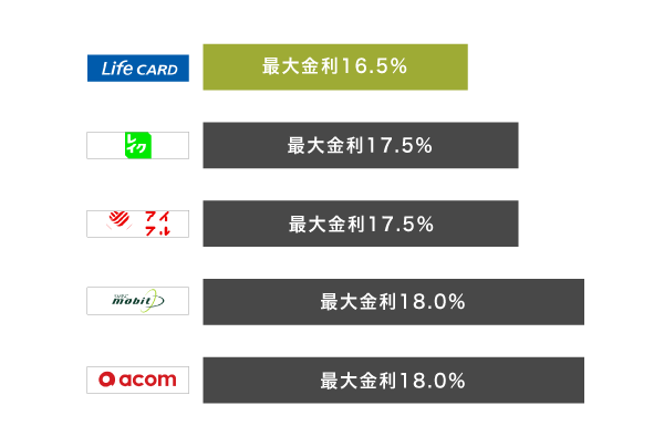 ライフカードのサポートローンと他社おまとめローンの金利を比較した図