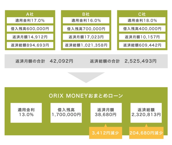 ORIX MONEY（オリックスマネー）おまとめローンの返済シミュレーション