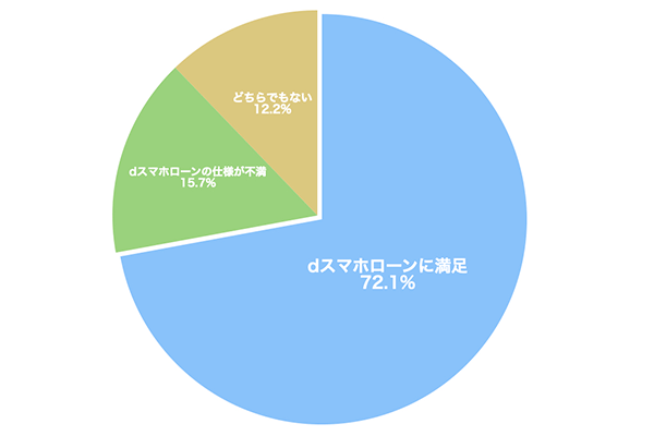 dスマホローンの顧客満足度