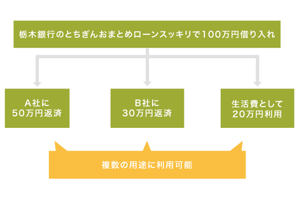 栃木銀行のとちぎんおまとめローンスッキリの資金使途