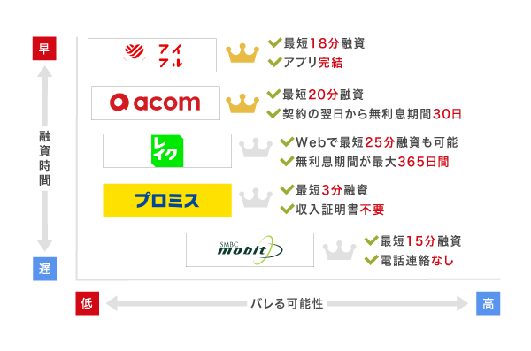 消費者金融の融資スピードを比較した図