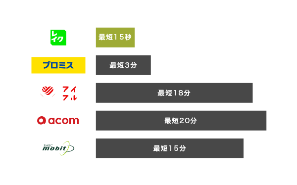 レイク（旧レイクALSA）と他社の審査時間の比較