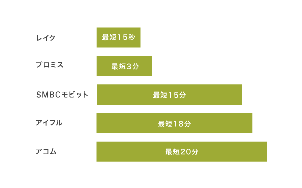 消費者金融の審査時間を比較したイラスト