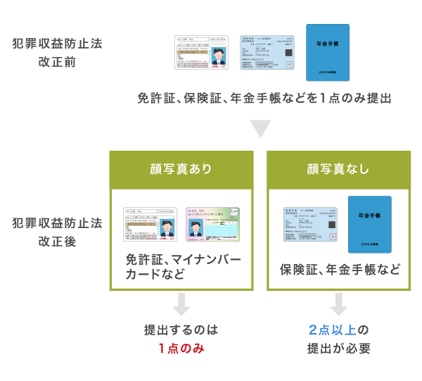 改正犯罪収益移転防止法改正前と改正後の本人確認書類のルール
