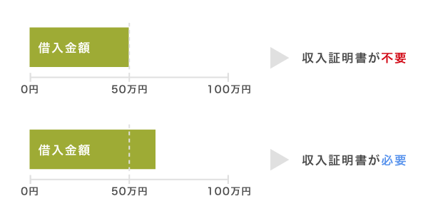 収入証明書が必要になる条件