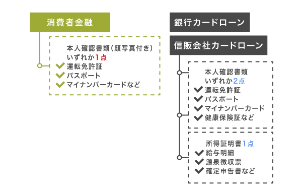 カードローンごとに必要な本人確認書類の数