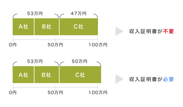 他社借入があるときに収入証明書が必要になる条件