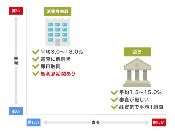 消費者金融と銀行カードローンの新難易度を比較した図