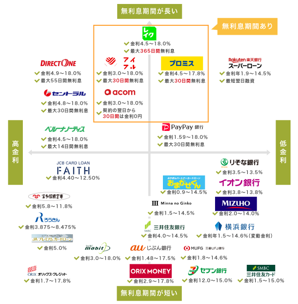 低金利のカードローンを比較した図