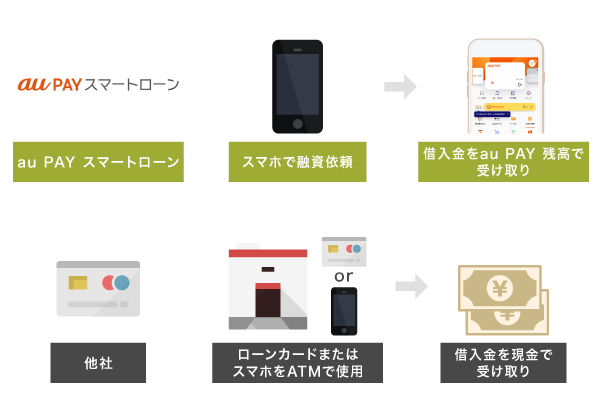 au PAY スマートローンの借り入れ方法を説明した図