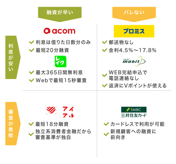 10万円を借りられる最適な方法の比較図