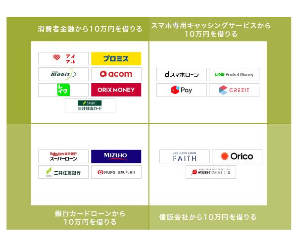 10万円を借りたい時の方法を比較した図