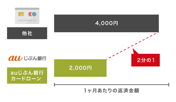 auじぶん銀行カードローンの最低返済月額