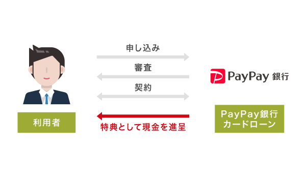 PayPay銀行カードローンのキャンペーン