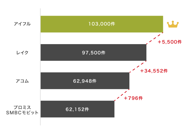 アイフルと他社の成約数を比較した図