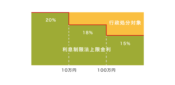 カードローンの上限金利