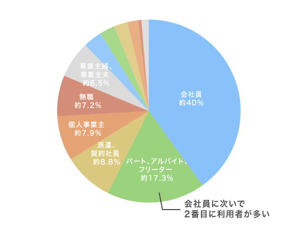 アルバイトがカードローンを利用している割合