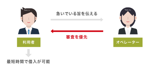 アイフルの優先審査の仕組み