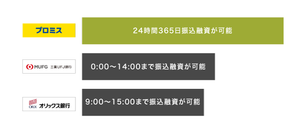 プロミスの振込融資可能時間を比較した図