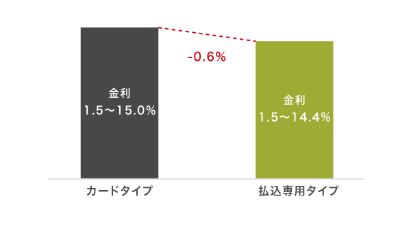 三井住友カード カードローンの金利を比較した図