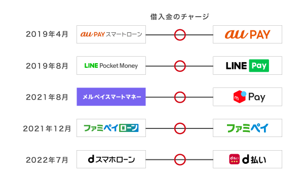 キャッシュレス決済アプリの残高にチャージできるカードローンを比較した図