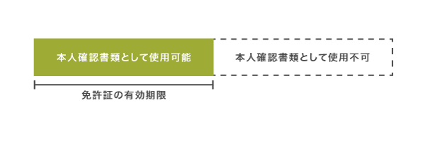 免許証が本人確認書類として認められる有効期限